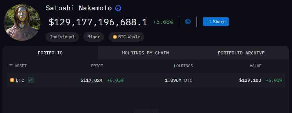 比特币连两日创新高,市值超白银成全球第六大资产,中本聪成为全球第11大富豪